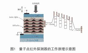 圖1 量子點紅外探測器的工作原理示意圖