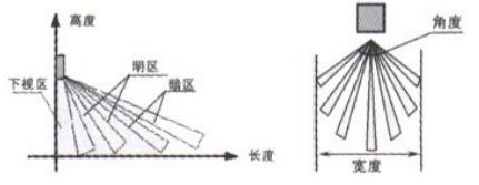 熱釋紅外信號(hào)區(qū)域范圍