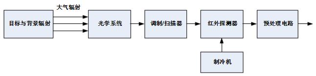 紅外探測系統(tǒng)基本組成