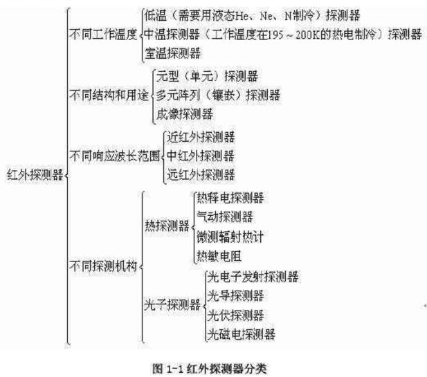 紅外探測(cè)器分類圖