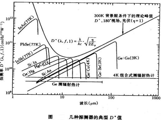 幾種探測(cè)器的典型D值圖