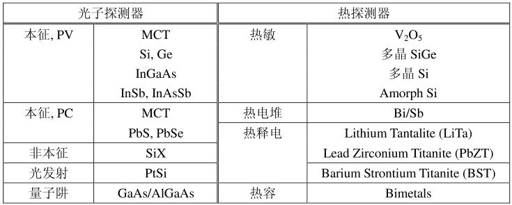 探測(cè)器分類(lèi)表