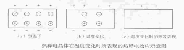 熱釋電晶體在溫度變化時所表現(xiàn)的熱釋電效應(yīng)示意圖